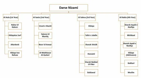Dars-e-Nizami in Birmingham, UK Authentic Islamic Studies Program